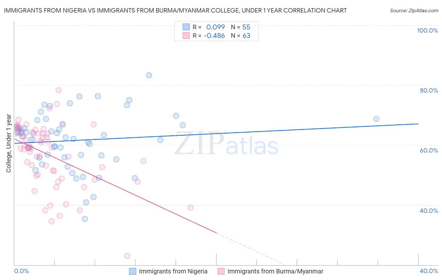 Immigrants from Nigeria vs Immigrants from Burma/Myanmar College, Under 1 year