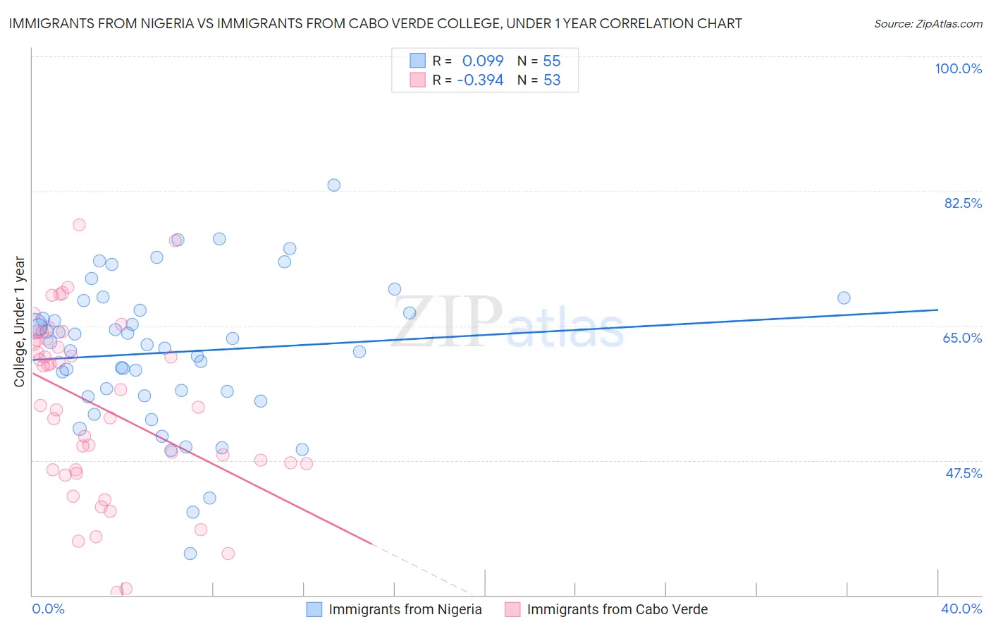 Immigrants from Nigeria vs Immigrants from Cabo Verde College, Under 1 year
