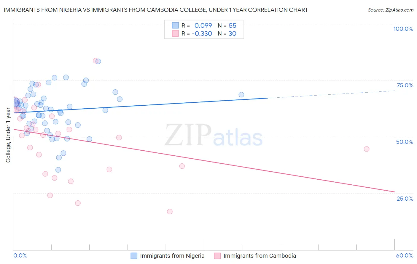 Immigrants from Nigeria vs Immigrants from Cambodia College, Under 1 year