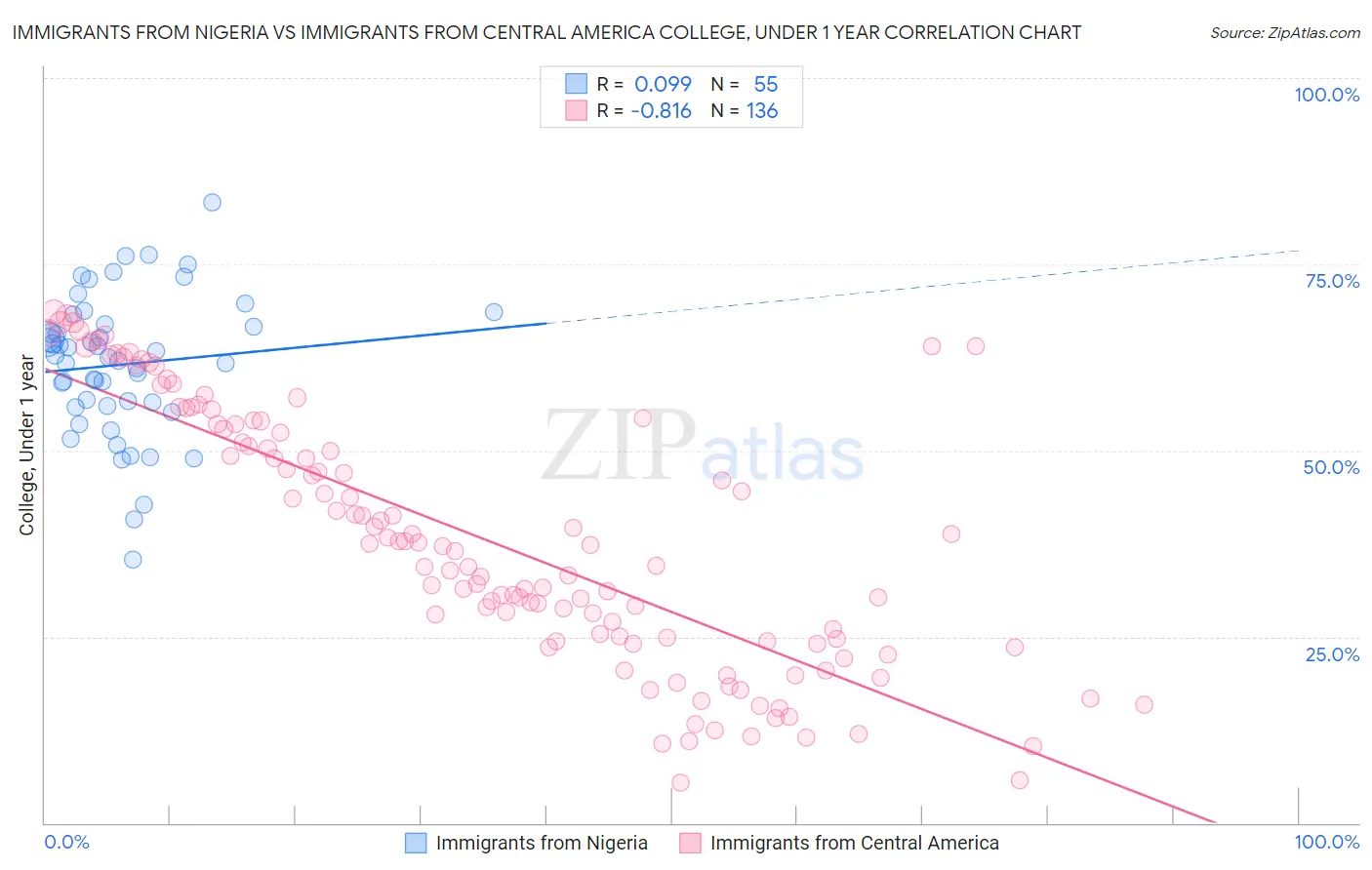 Immigrants from Nigeria vs Immigrants from Central America College, Under 1 year