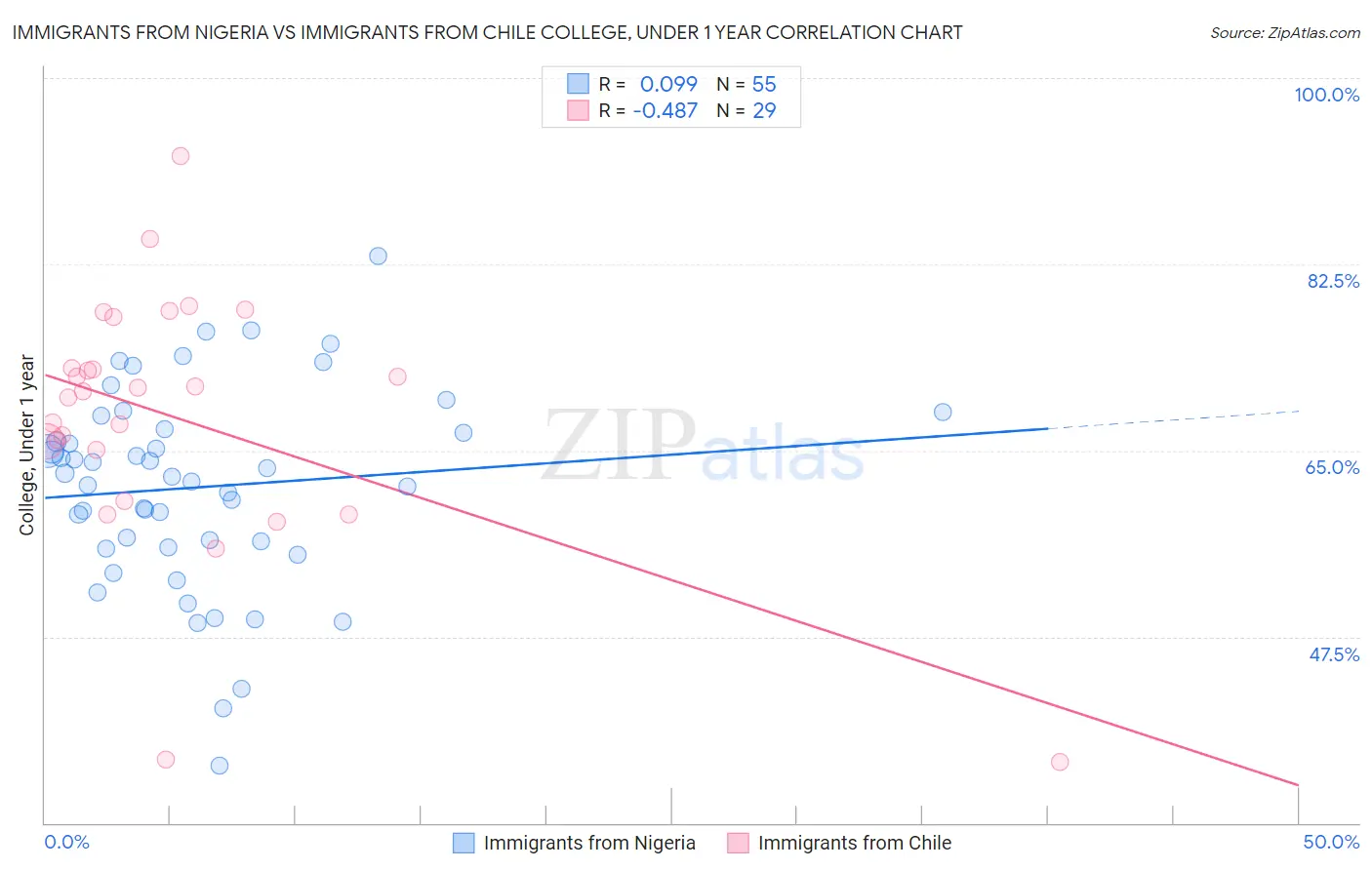 Immigrants from Nigeria vs Immigrants from Chile College, Under 1 year