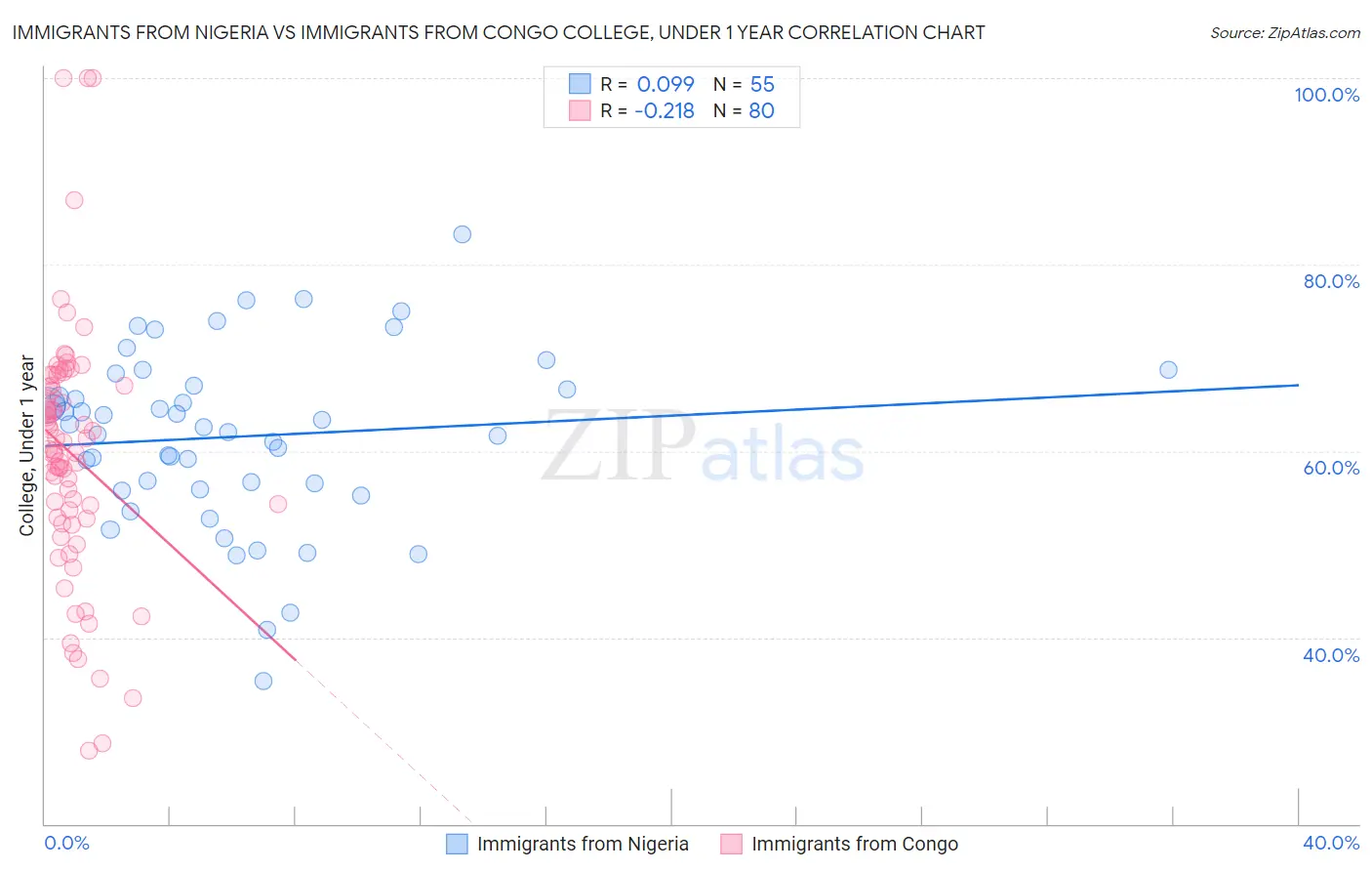 Immigrants from Nigeria vs Immigrants from Congo College, Under 1 year