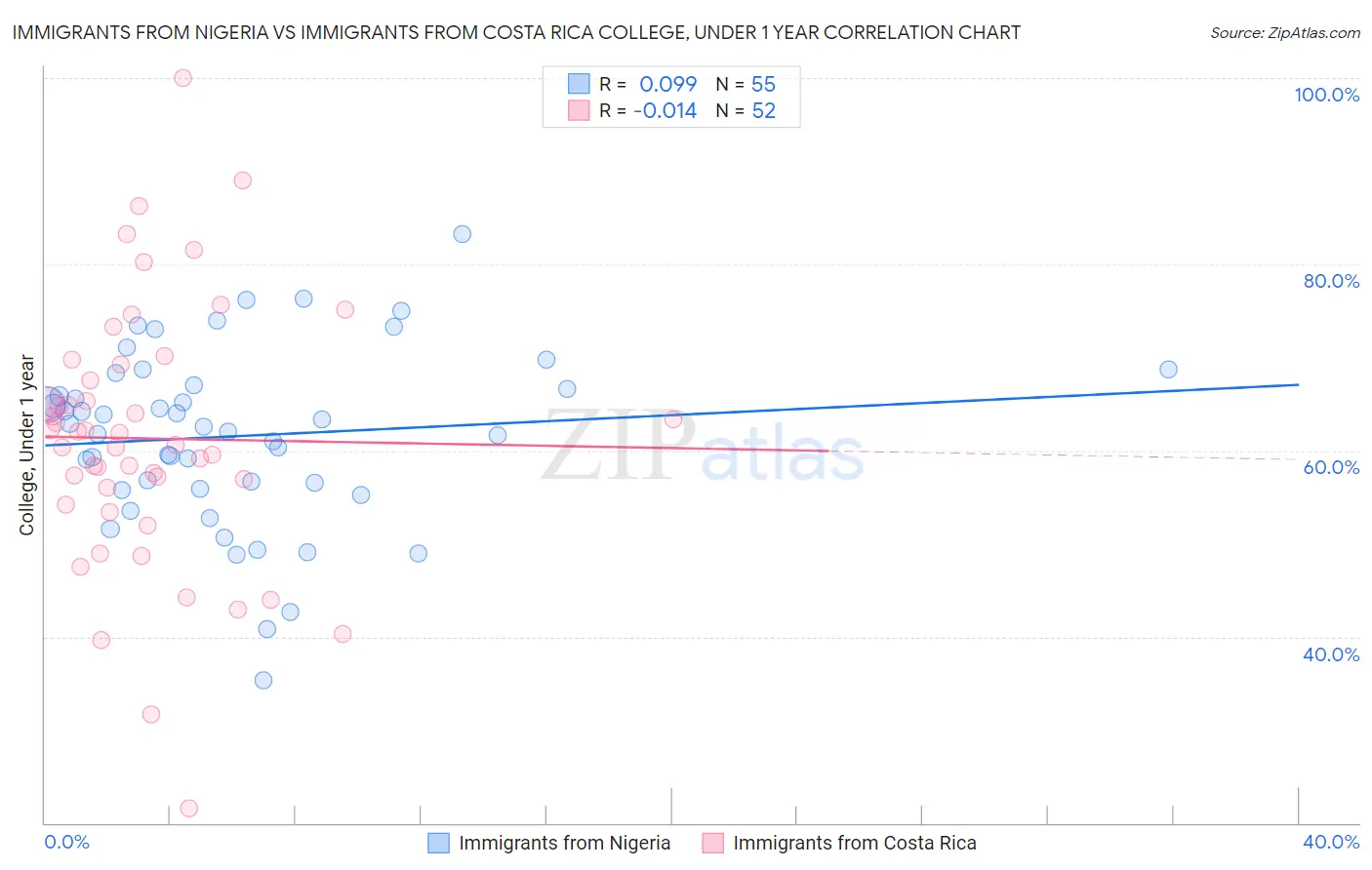 Immigrants from Nigeria vs Immigrants from Costa Rica College, Under 1 year