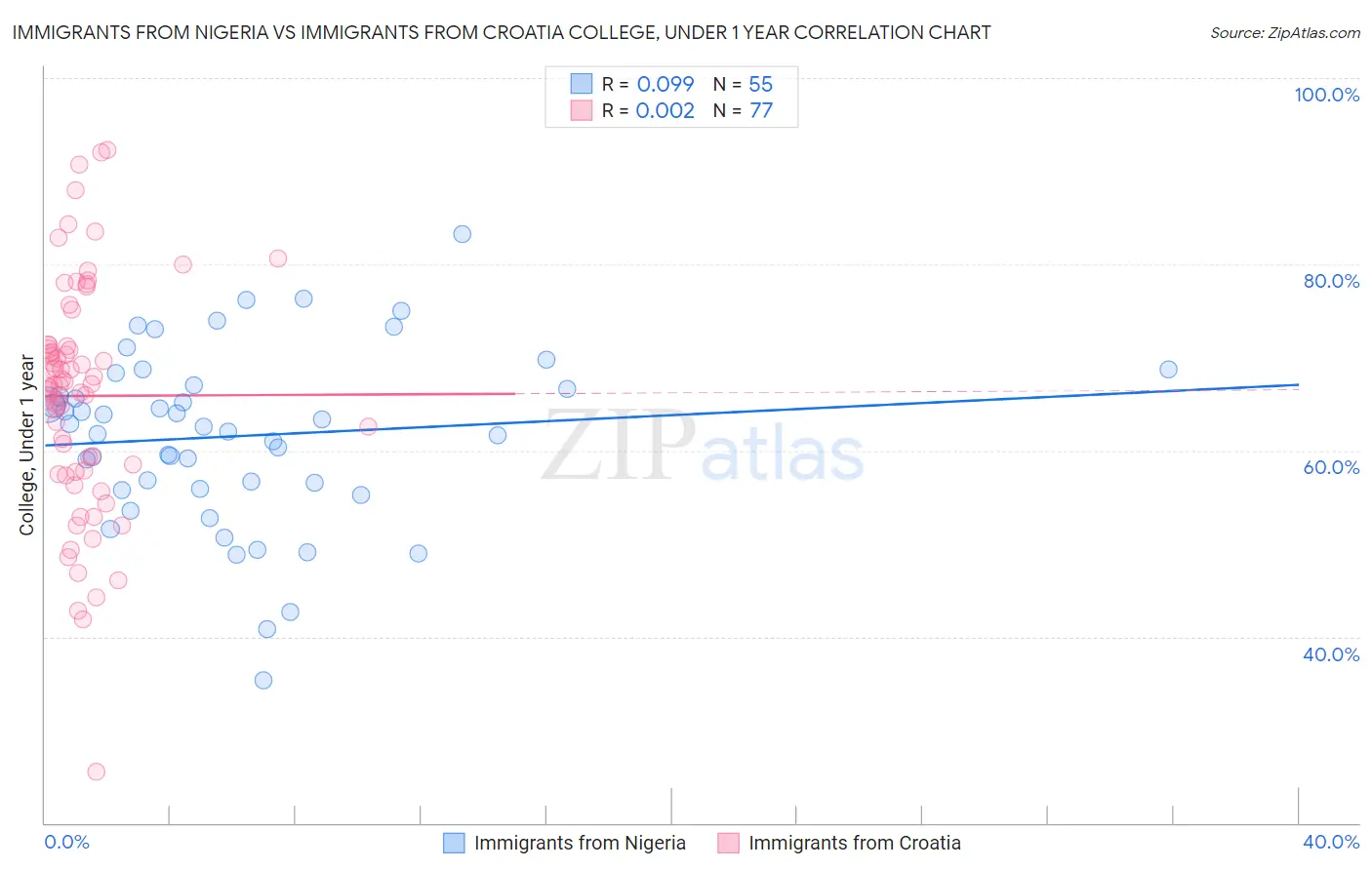 Immigrants from Nigeria vs Immigrants from Croatia College, Under 1 year