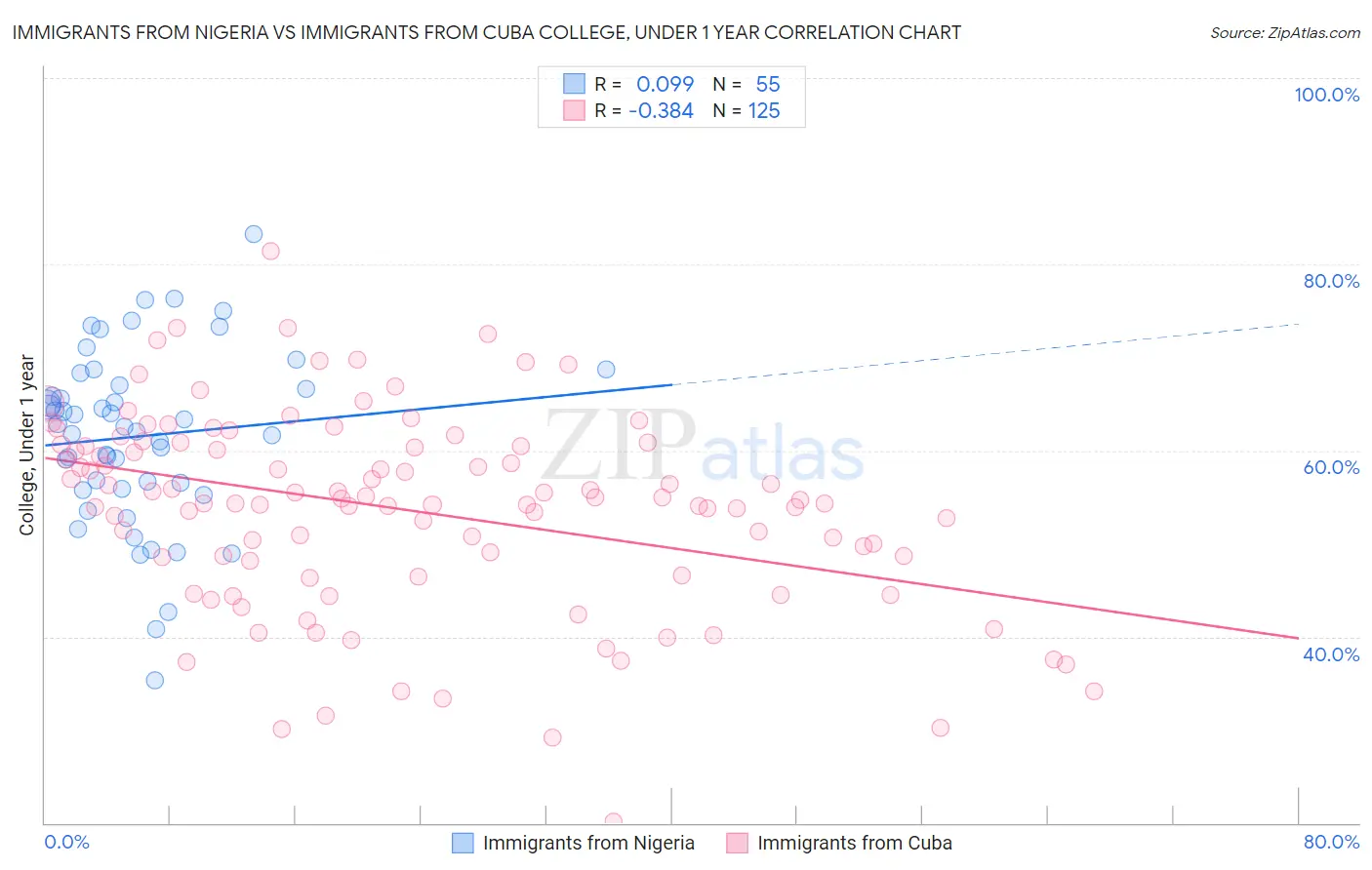 Immigrants from Nigeria vs Immigrants from Cuba College, Under 1 year