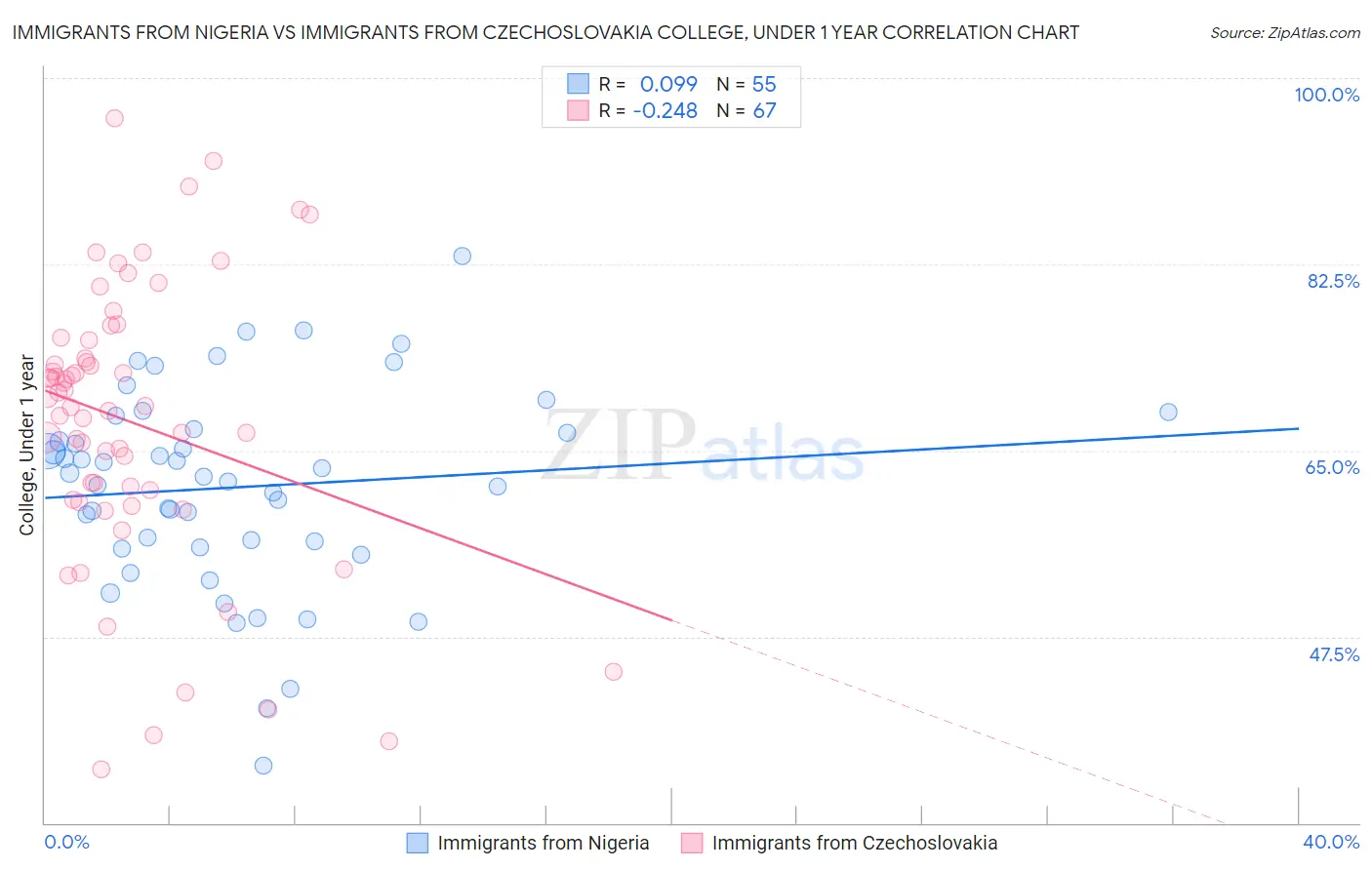 Immigrants from Nigeria vs Immigrants from Czechoslovakia College, Under 1 year