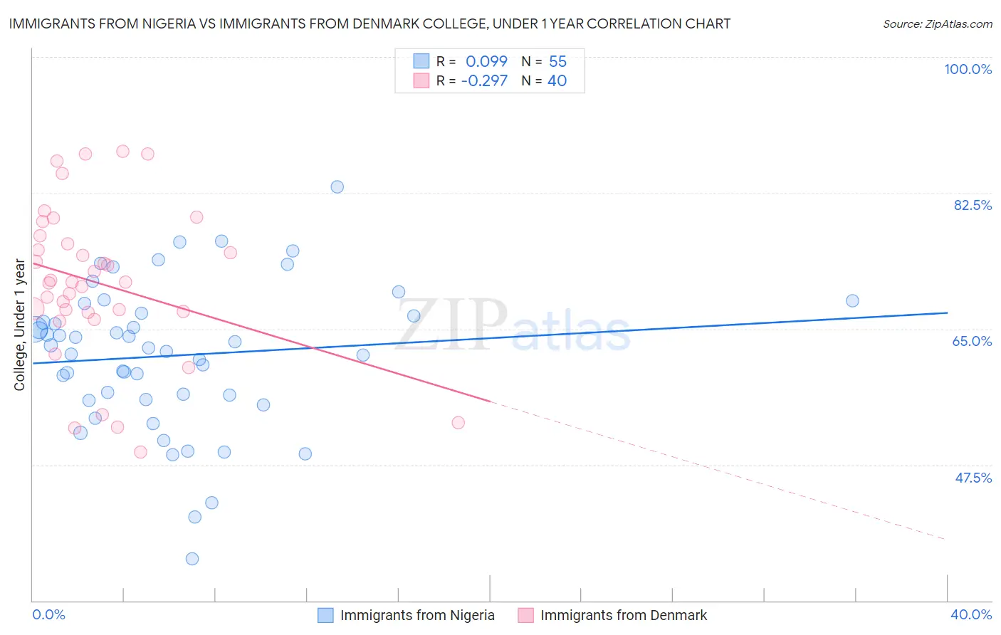 Immigrants from Nigeria vs Immigrants from Denmark College, Under 1 year