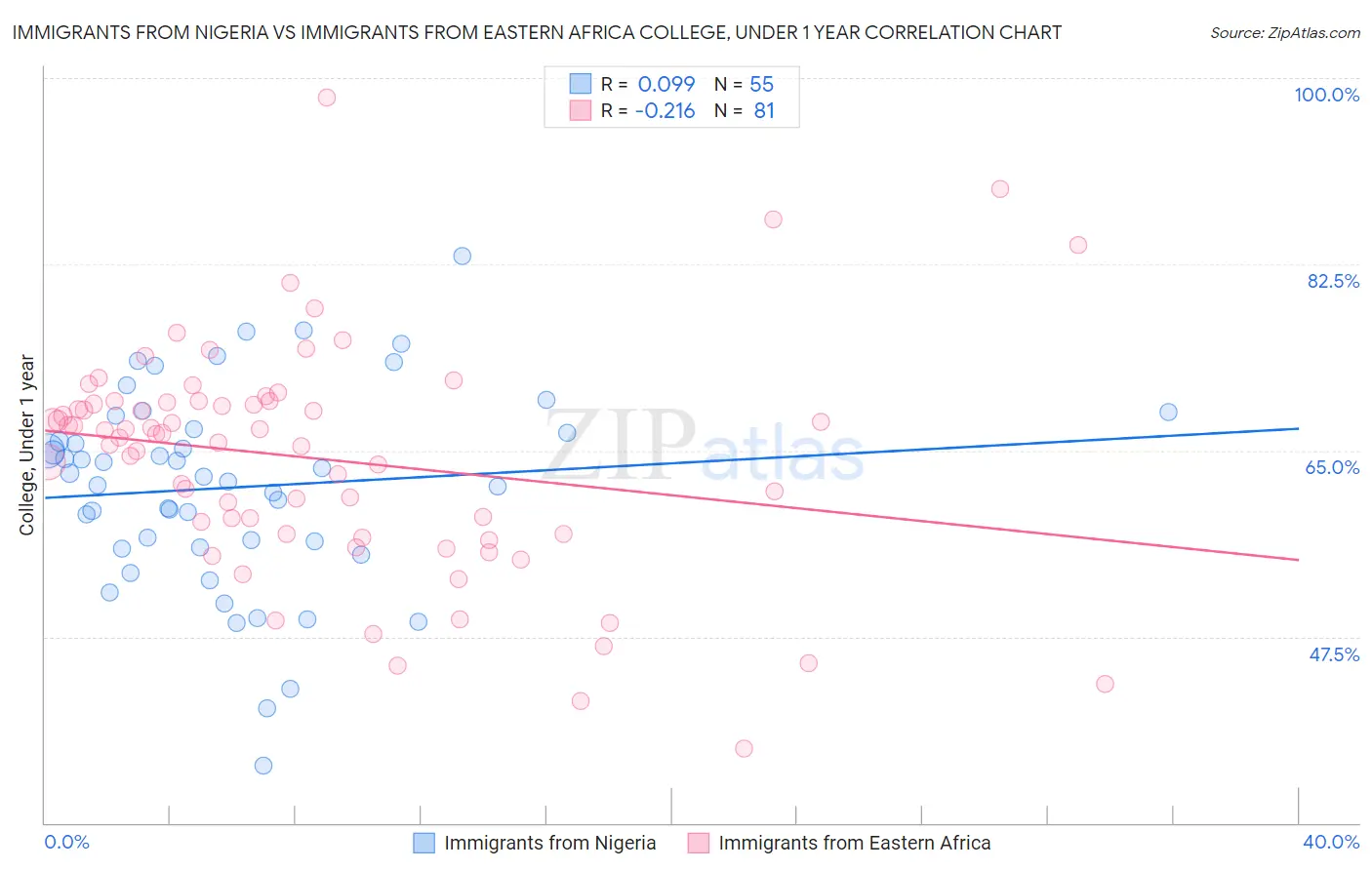 Immigrants from Nigeria vs Immigrants from Eastern Africa College, Under 1 year