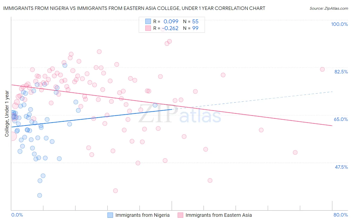 Immigrants from Nigeria vs Immigrants from Eastern Asia College, Under 1 year