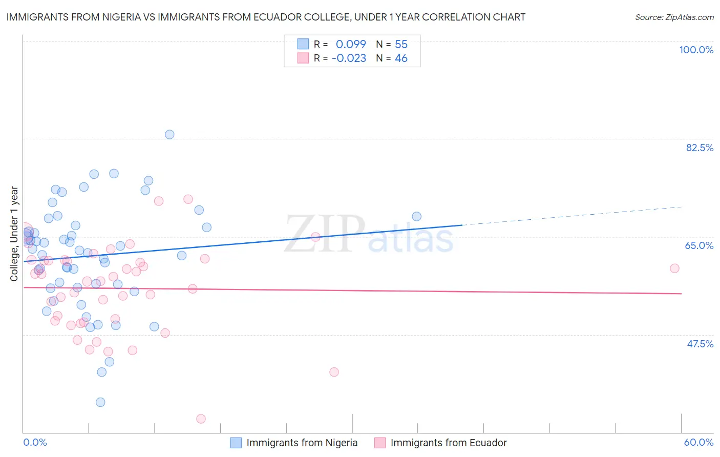 Immigrants from Nigeria vs Immigrants from Ecuador College, Under 1 year