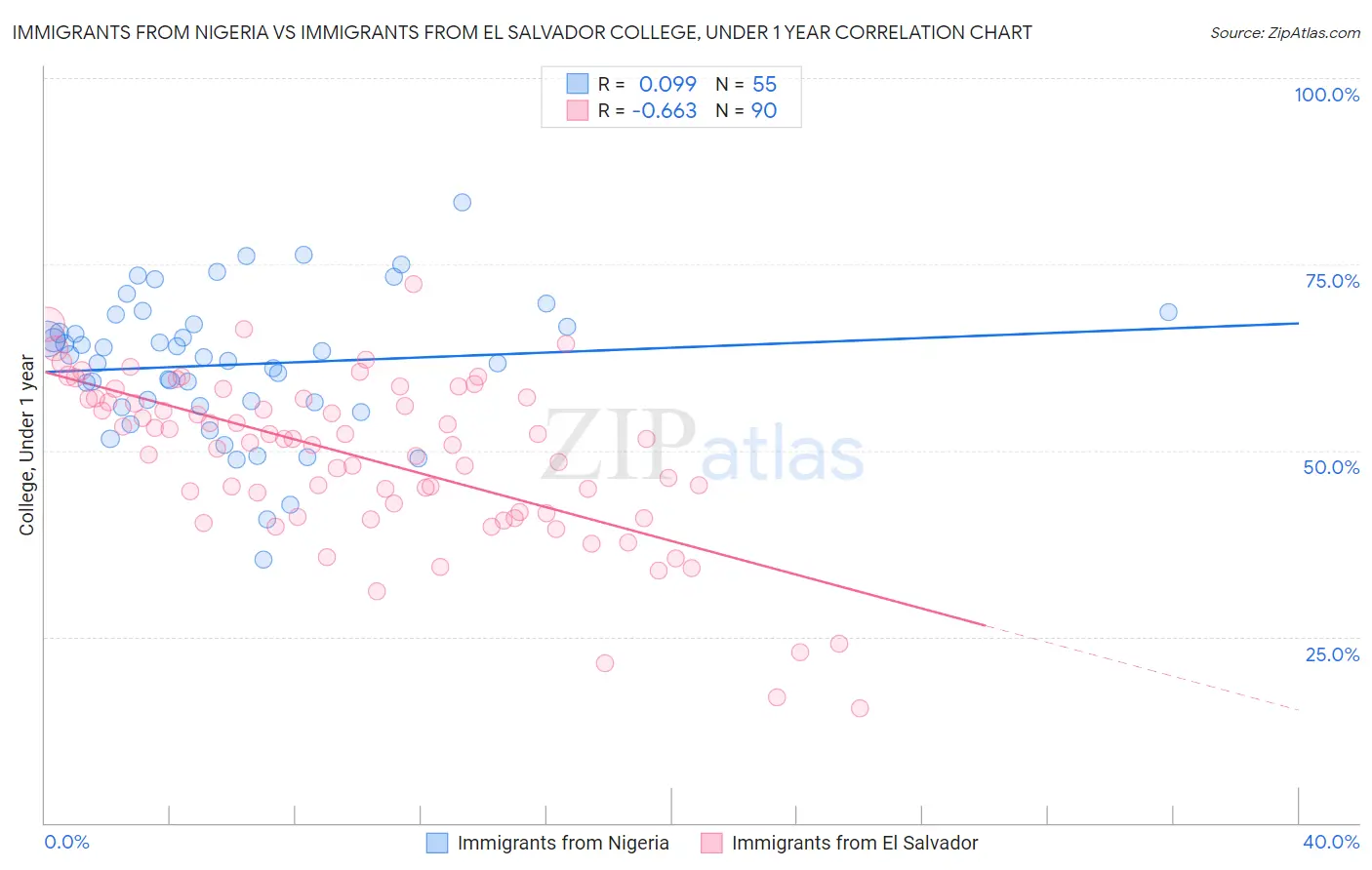 Immigrants from Nigeria vs Immigrants from El Salvador College, Under 1 year