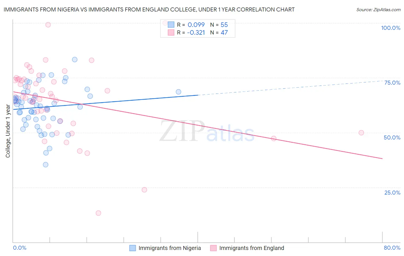 Immigrants from Nigeria vs Immigrants from England College, Under 1 year