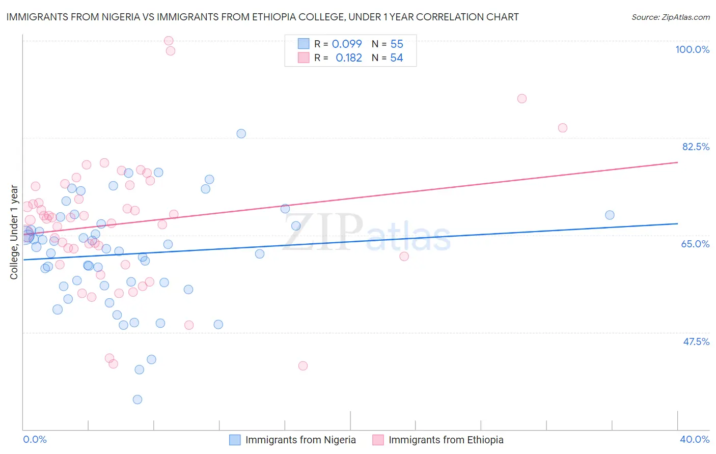 Immigrants from Nigeria vs Immigrants from Ethiopia College, Under 1 year