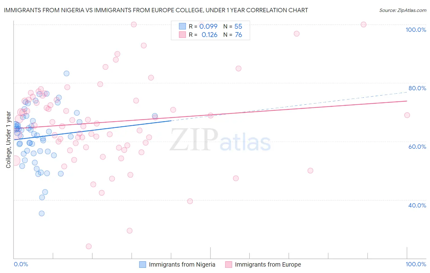 Immigrants from Nigeria vs Immigrants from Europe College, Under 1 year