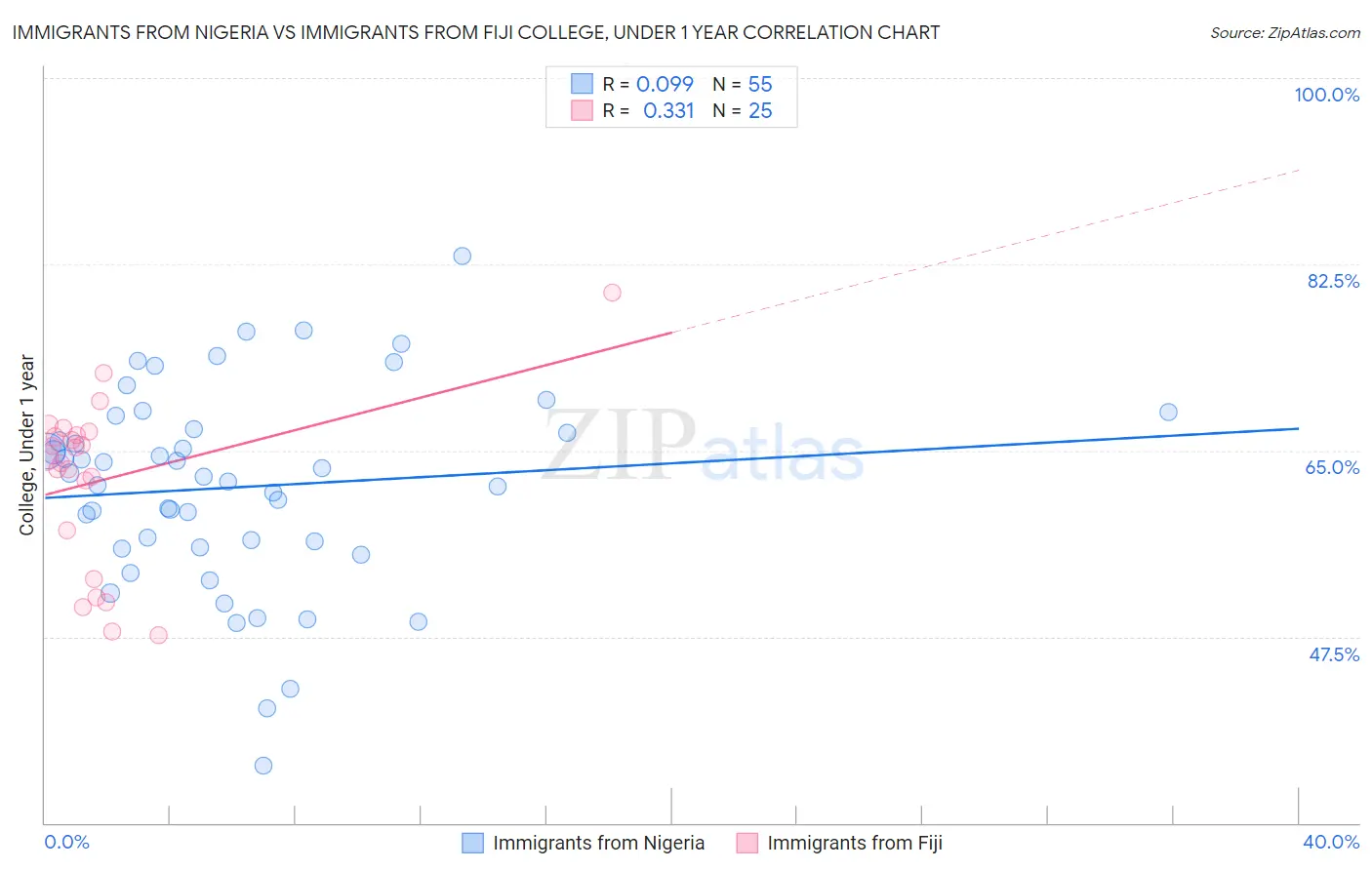 Immigrants from Nigeria vs Immigrants from Fiji College, Under 1 year