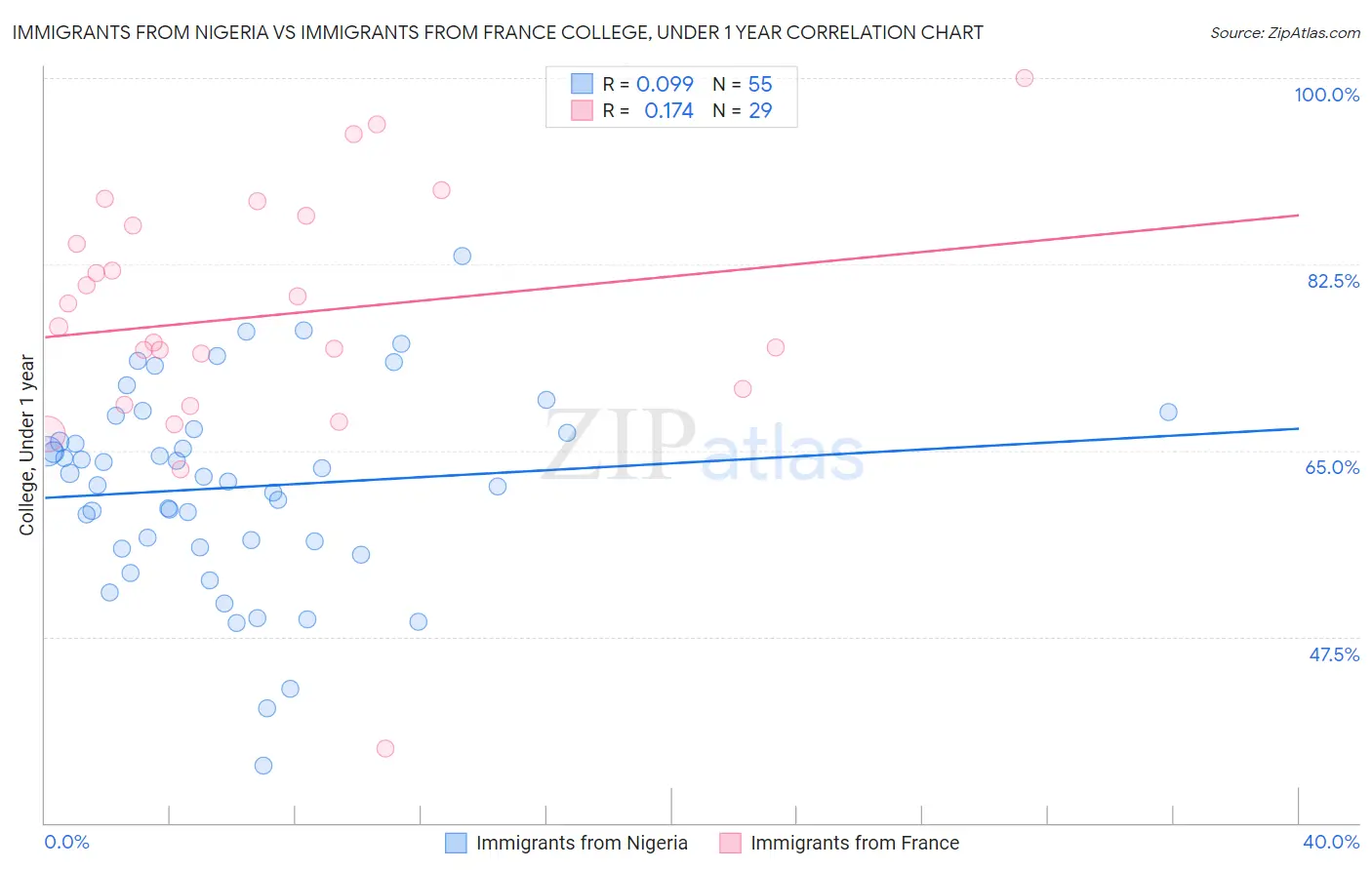 Immigrants from Nigeria vs Immigrants from France College, Under 1 year