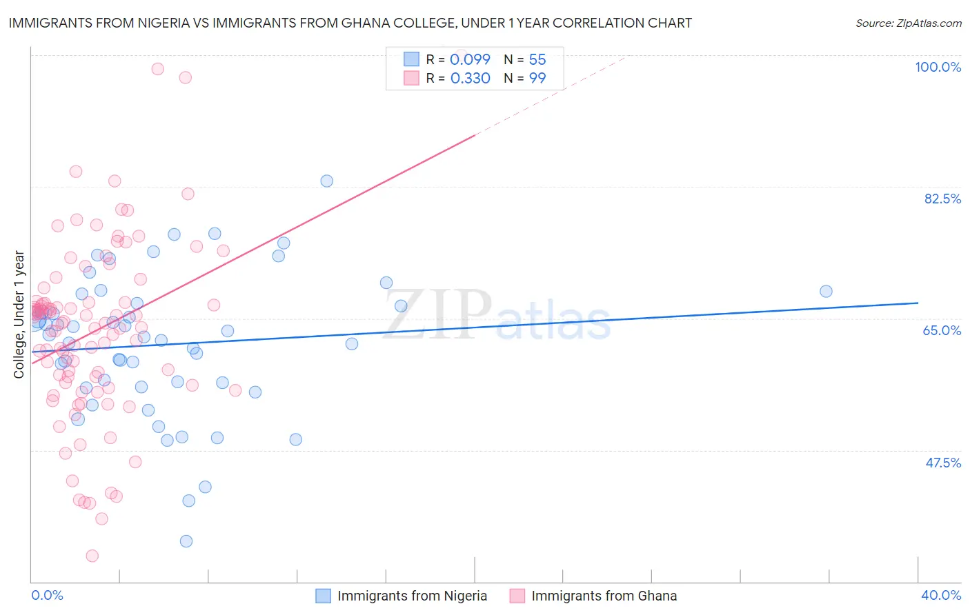 Immigrants from Nigeria vs Immigrants from Ghana College, Under 1 year