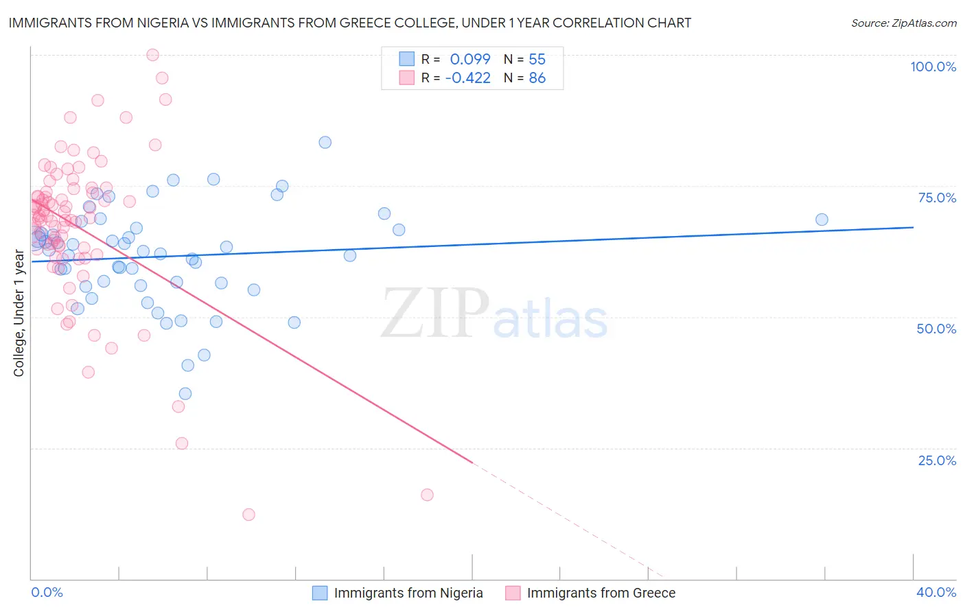 Immigrants from Nigeria vs Immigrants from Greece College, Under 1 year