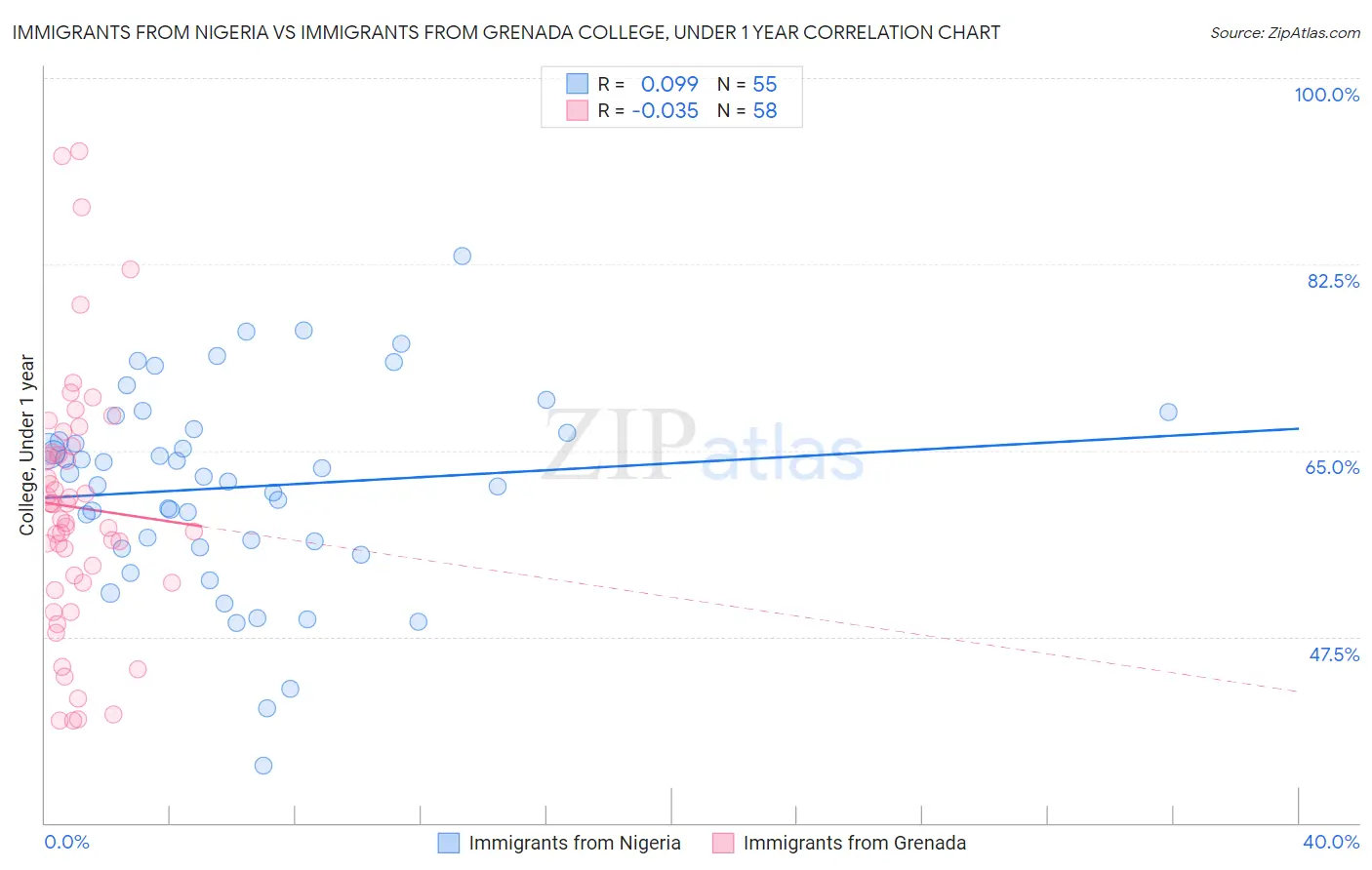Immigrants from Nigeria vs Immigrants from Grenada College, Under 1 year