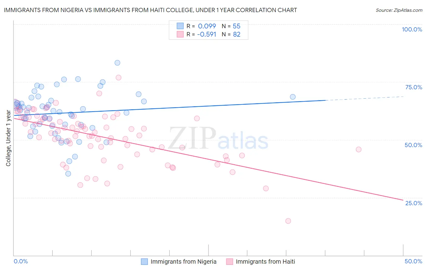 Immigrants from Nigeria vs Immigrants from Haiti College, Under 1 year