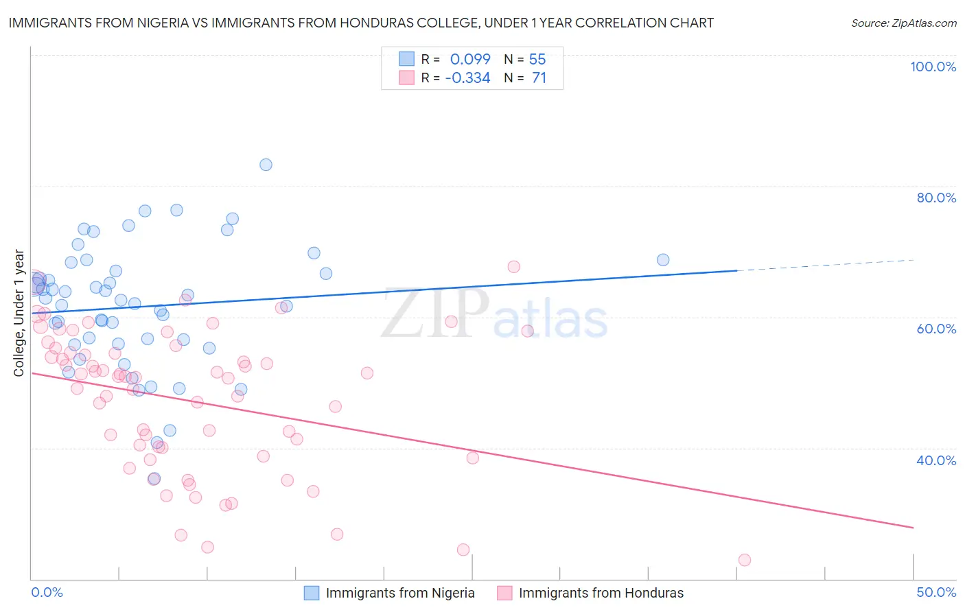 Immigrants from Nigeria vs Immigrants from Honduras College, Under 1 year