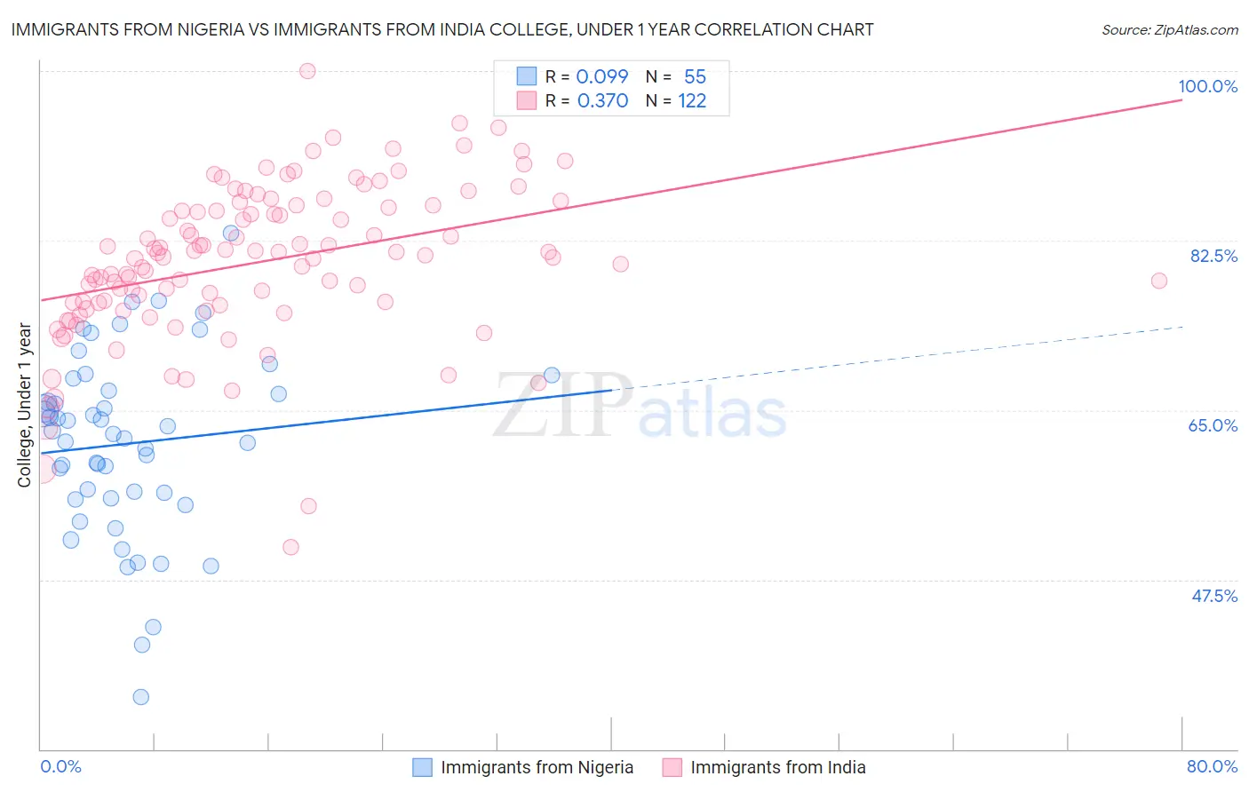 Immigrants from Nigeria vs Immigrants from India College, Under 1 year