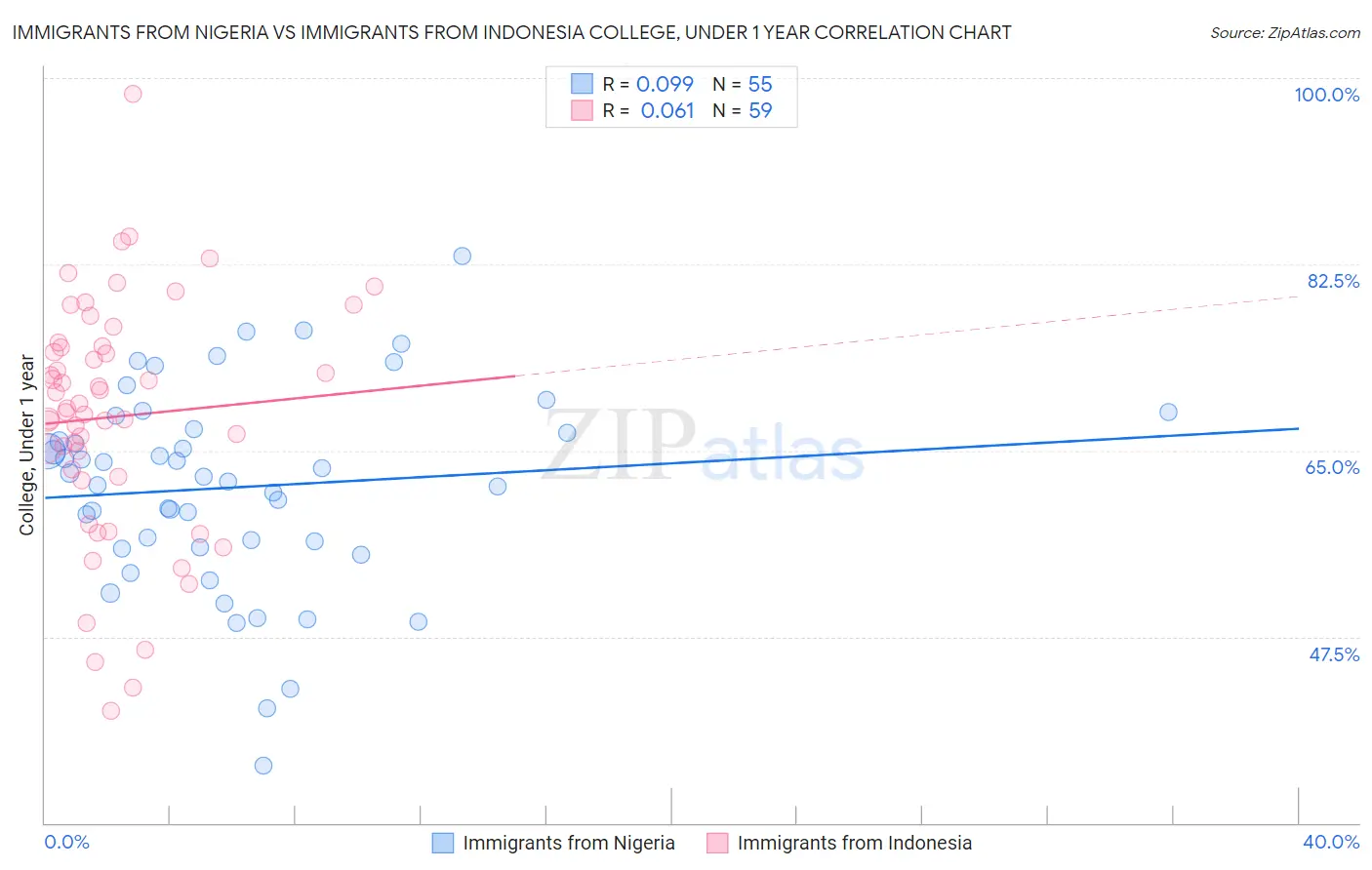 Immigrants from Nigeria vs Immigrants from Indonesia College, Under 1 year