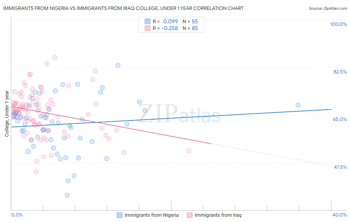Immigrants from Nigeria vs Immigrants from Iraq College, Under 1 year
