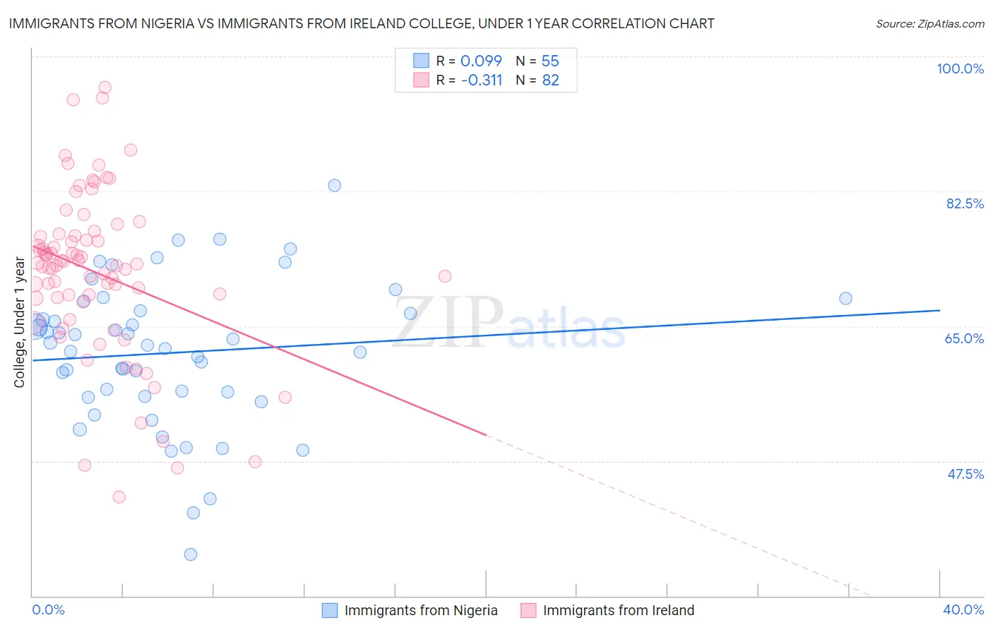 Immigrants from Nigeria vs Immigrants from Ireland College, Under 1 year