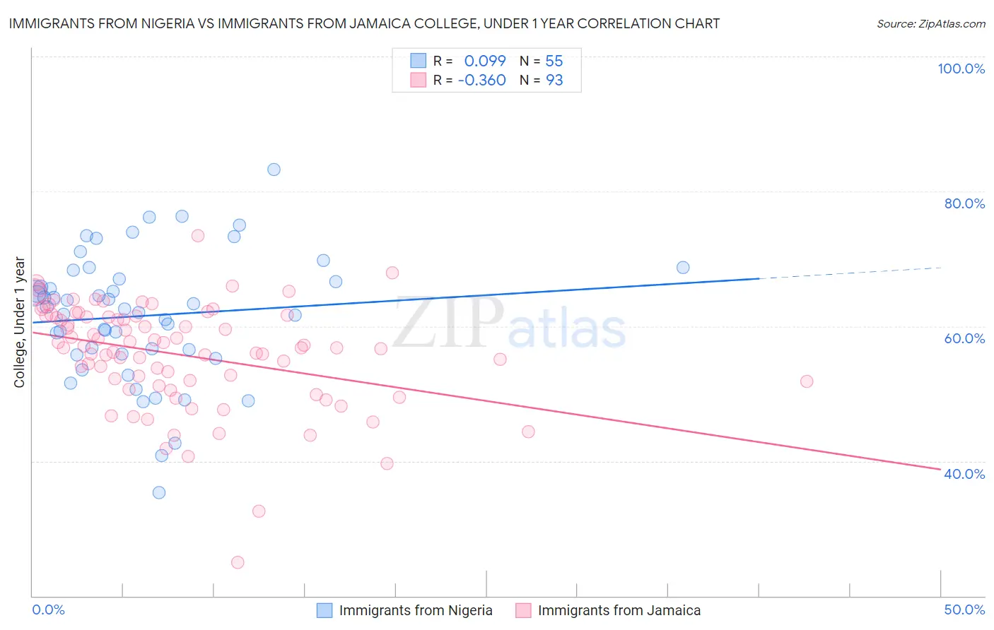 Immigrants from Nigeria vs Immigrants from Jamaica College, Under 1 year