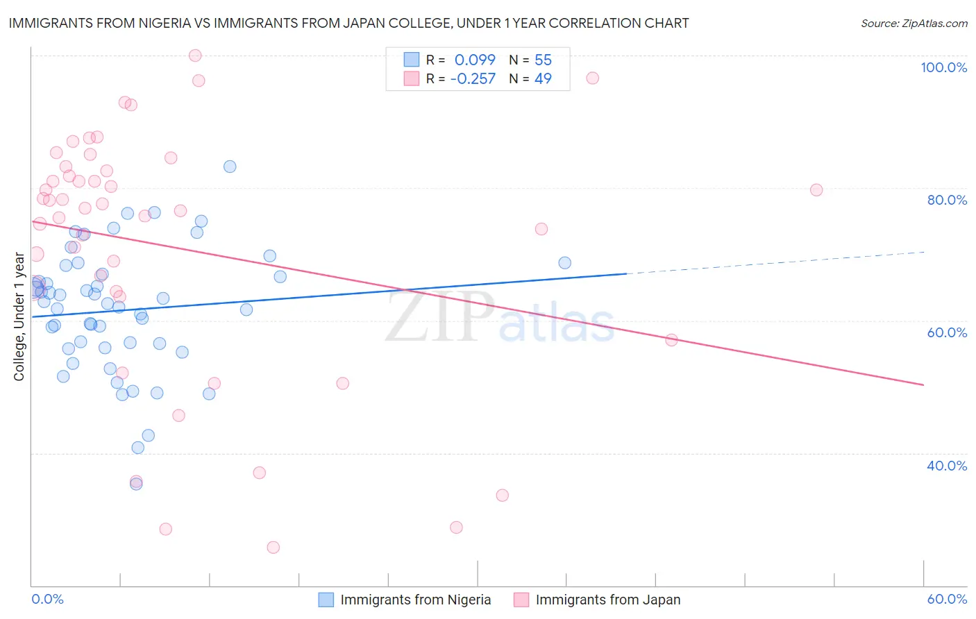 Immigrants from Nigeria vs Immigrants from Japan College, Under 1 year