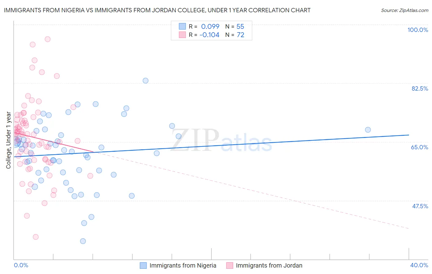 Immigrants from Nigeria vs Immigrants from Jordan College, Under 1 year