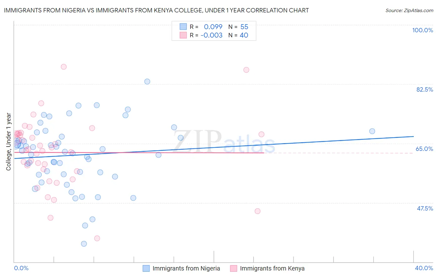 Immigrants from Nigeria vs Immigrants from Kenya College, Under 1 year