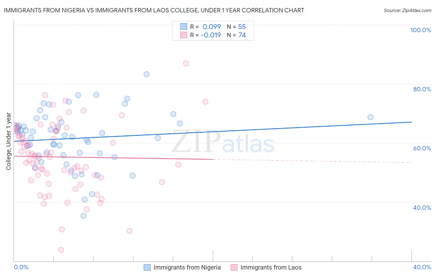 Immigrants from Nigeria vs Immigrants from Laos College, Under 1 year