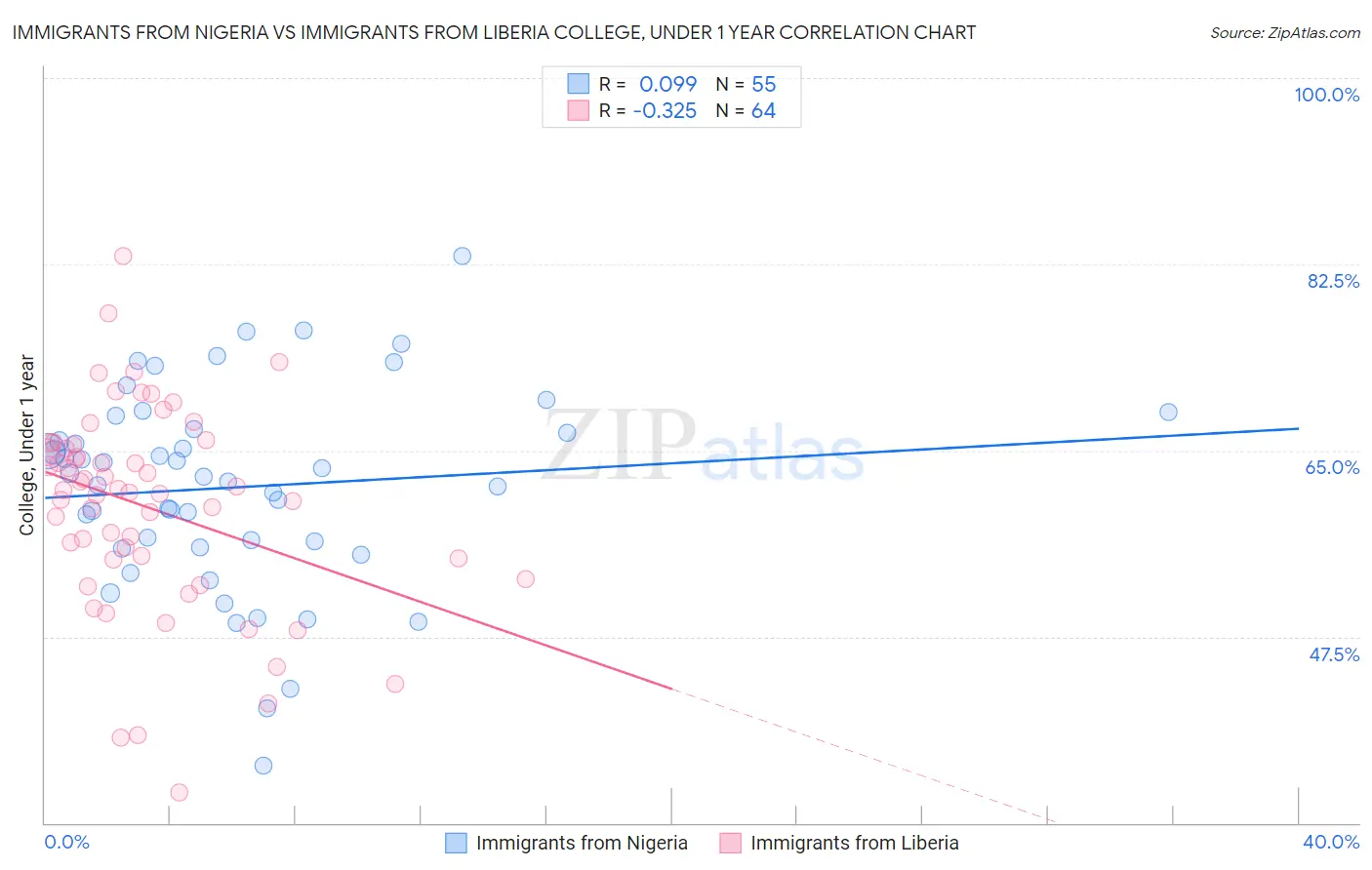 Immigrants from Nigeria vs Immigrants from Liberia College, Under 1 year
