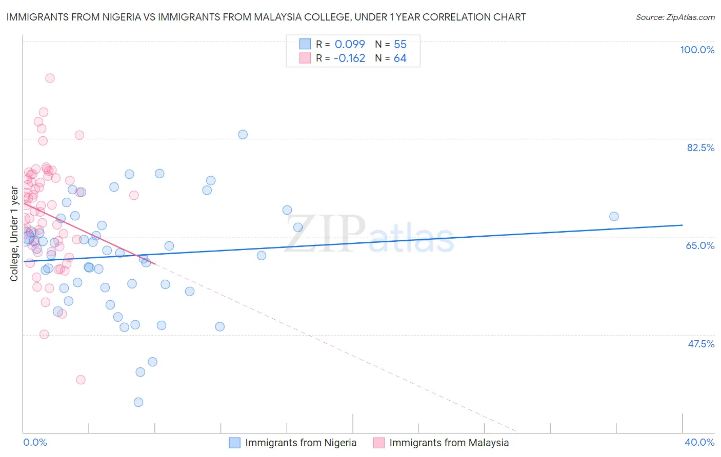 Immigrants from Nigeria vs Immigrants from Malaysia College, Under 1 year
