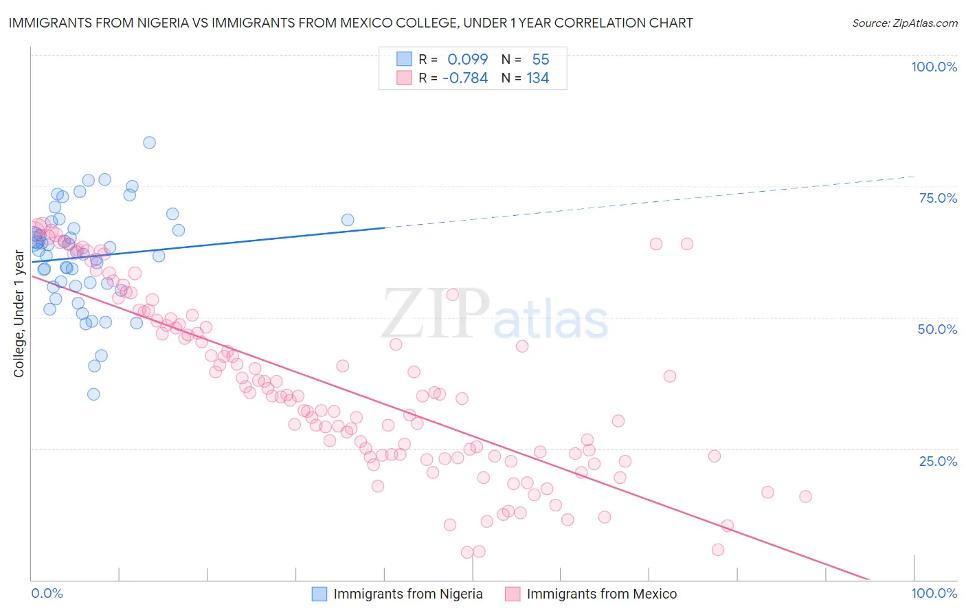 Immigrants from Nigeria vs Immigrants from Mexico College, Under 1 year