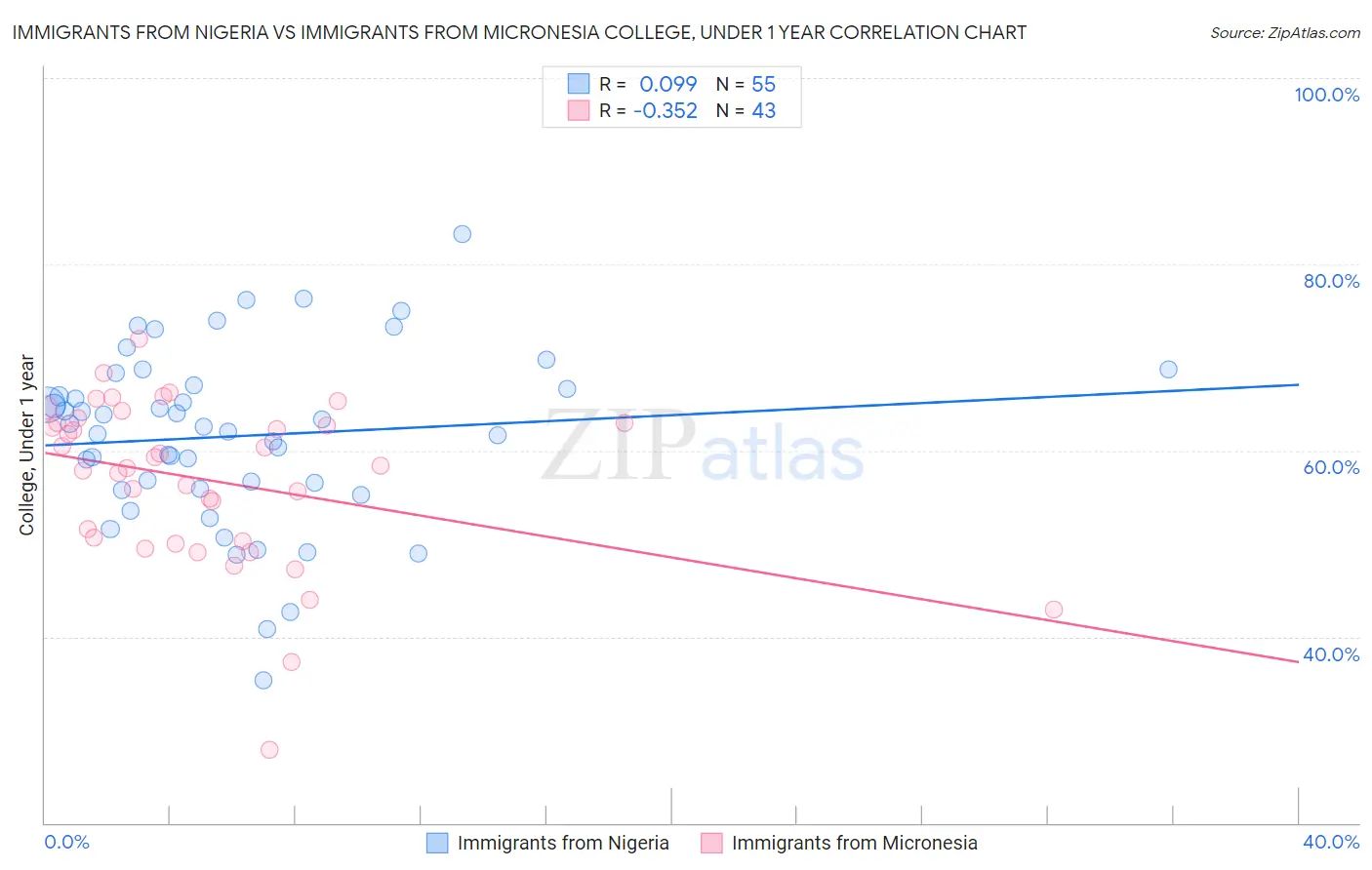 Immigrants from Nigeria vs Immigrants from Micronesia College, Under 1 year