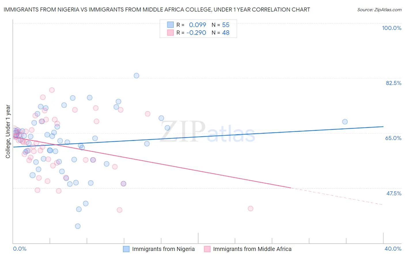 Immigrants from Nigeria vs Immigrants from Middle Africa College, Under 1 year