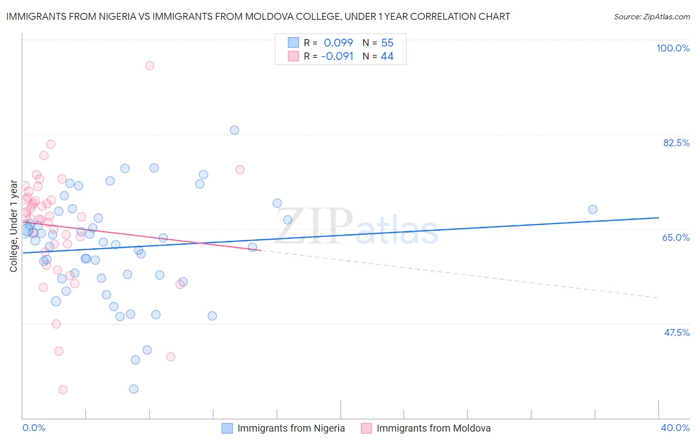 Immigrants from Nigeria vs Immigrants from Moldova College, Under 1 year