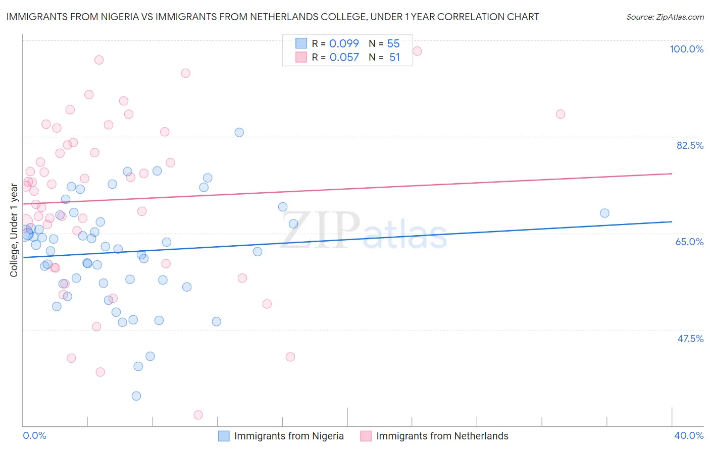 Immigrants from Nigeria vs Immigrants from Netherlands College, Under 1 year