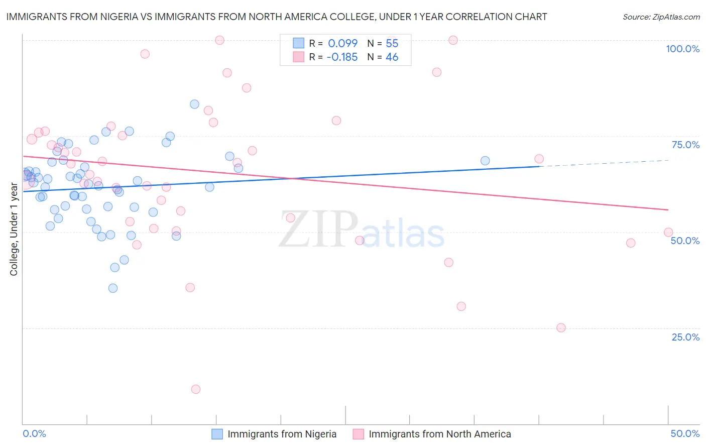 Immigrants from Nigeria vs Immigrants from North America College, Under 1 year