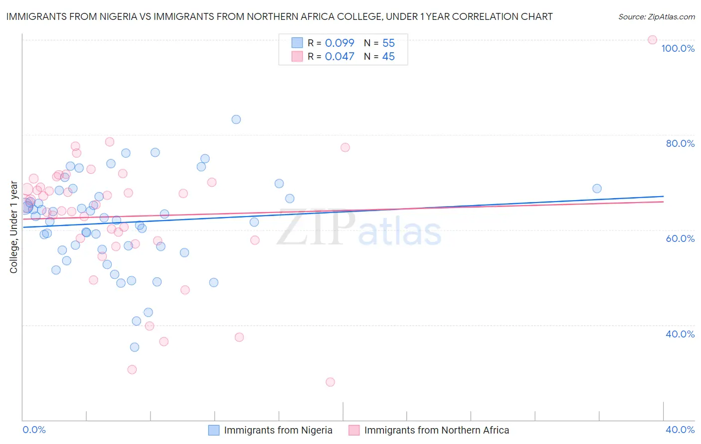 Immigrants from Nigeria vs Immigrants from Northern Africa College, Under 1 year