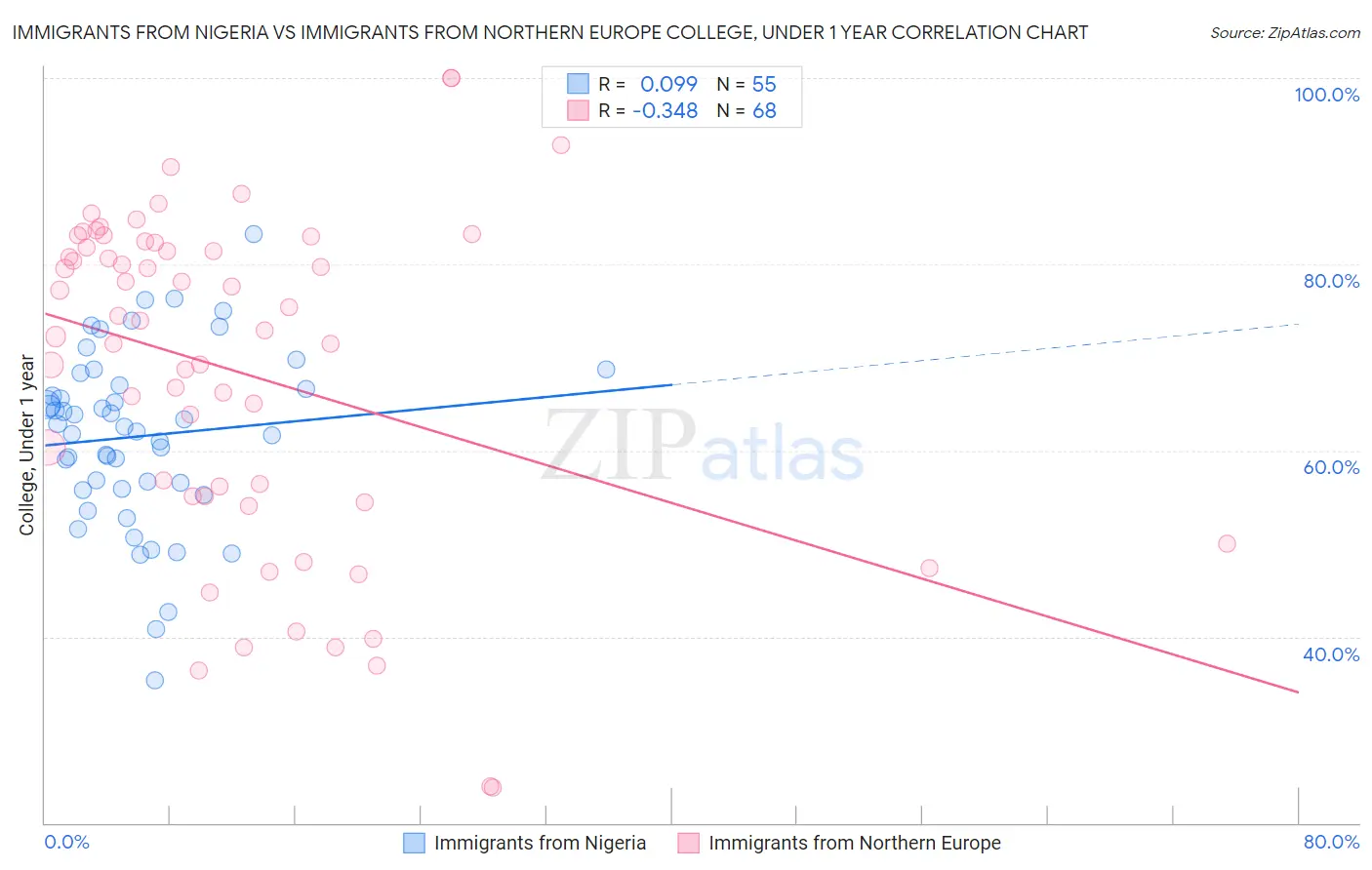Immigrants from Nigeria vs Immigrants from Northern Europe College, Under 1 year