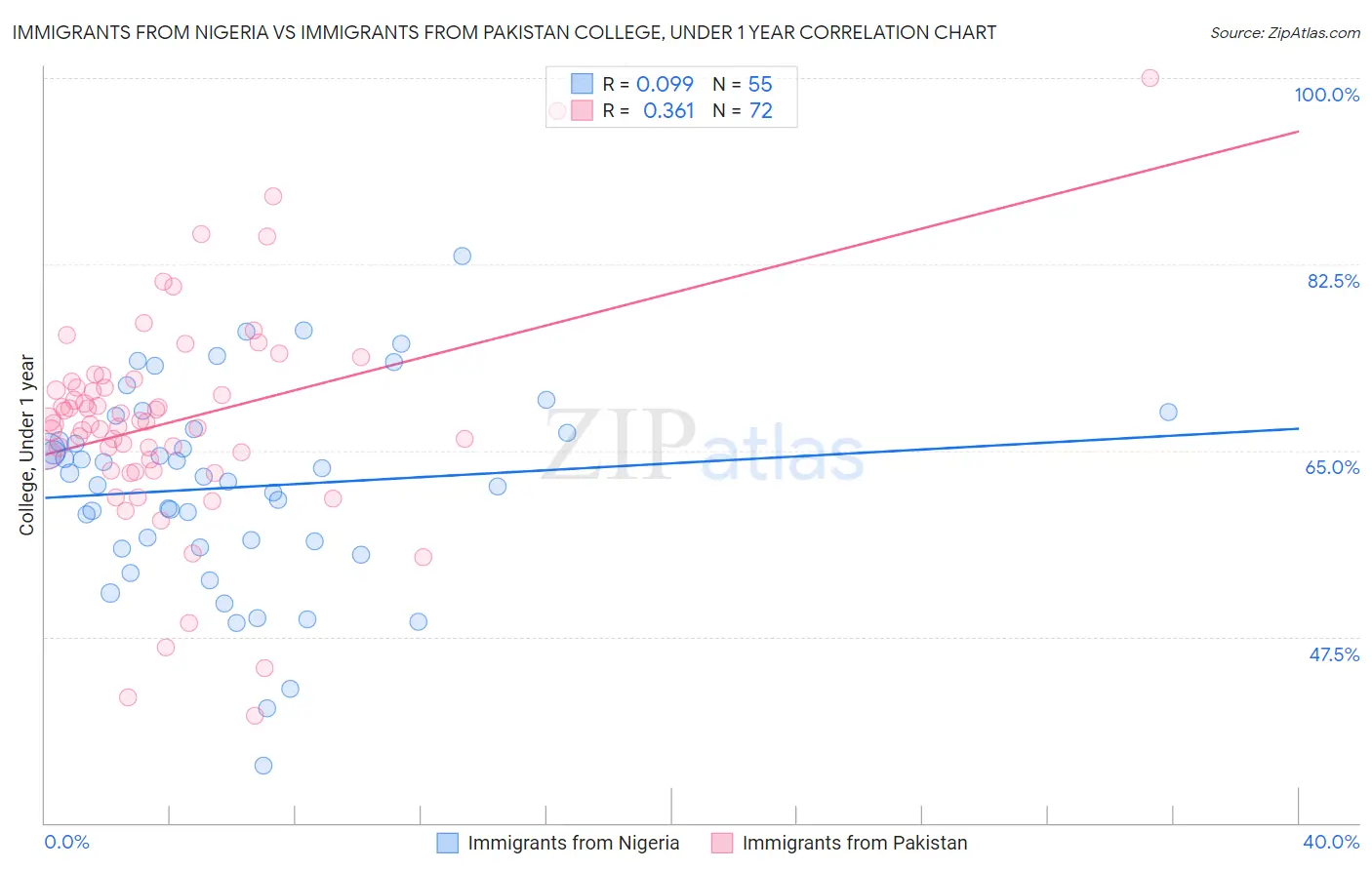 Immigrants from Nigeria vs Immigrants from Pakistan College, Under 1 year