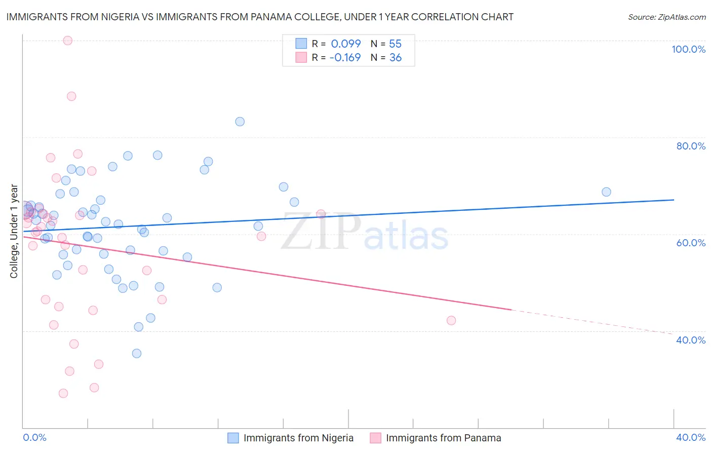 Immigrants from Nigeria vs Immigrants from Panama College, Under 1 year