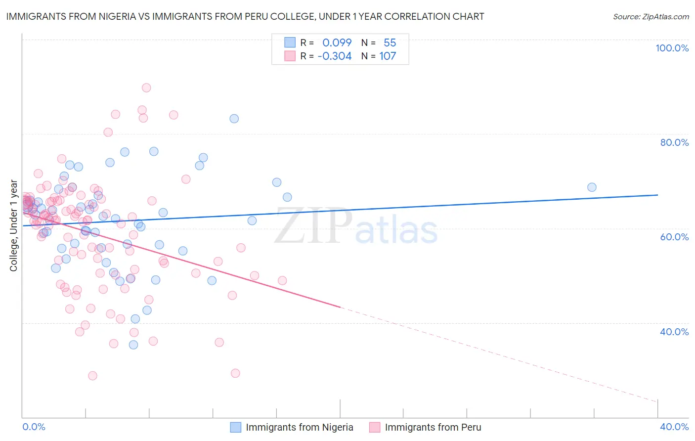 Immigrants from Nigeria vs Immigrants from Peru College, Under 1 year