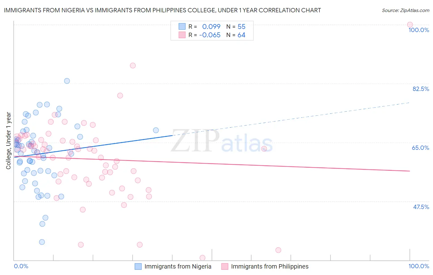 Immigrants from Nigeria vs Immigrants from Philippines College, Under 1 year