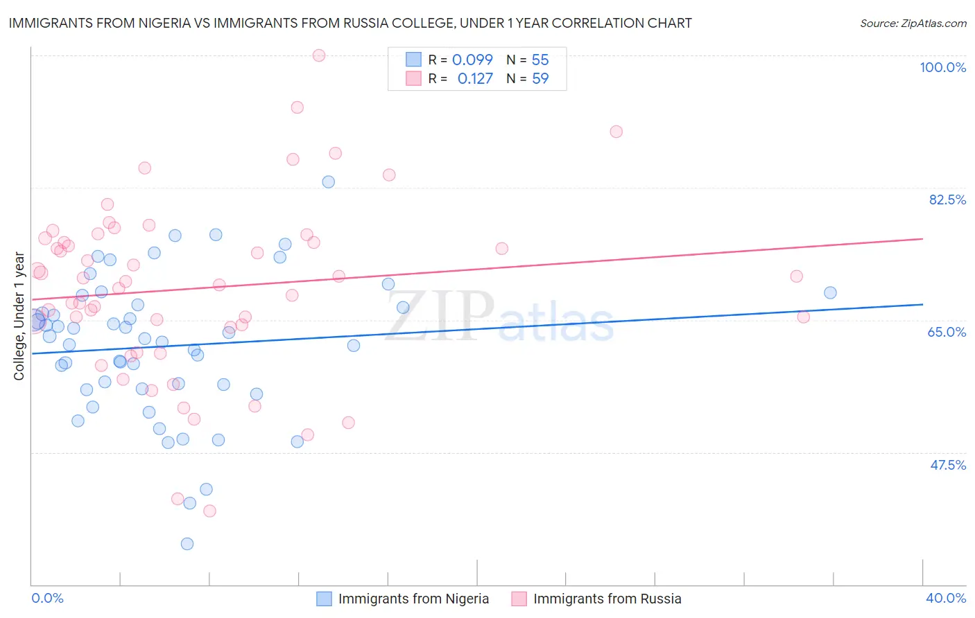 Immigrants from Nigeria vs Immigrants from Russia College, Under 1 year