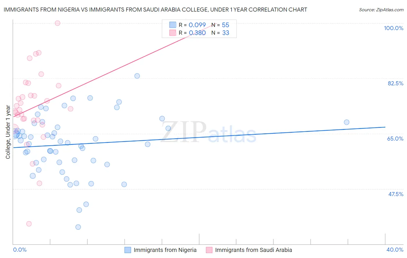 Immigrants from Nigeria vs Immigrants from Saudi Arabia College, Under 1 year